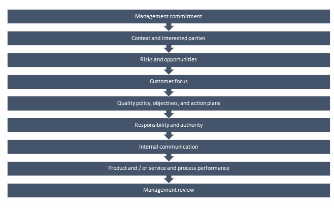 Difference between iso 9001 certification and implementation